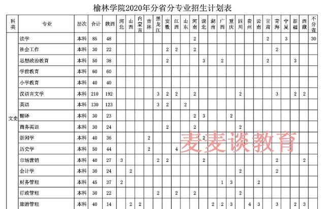 榆林学院2018-2020年在各招生省市内分专业录取分数!含艺体类!