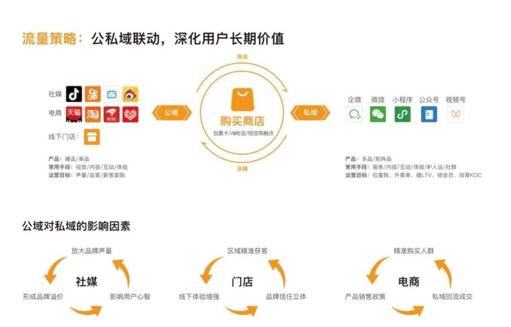 私域关键年,消费品牌如何有效增长?