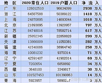 第七次人口普查之各省人口流动情况统计