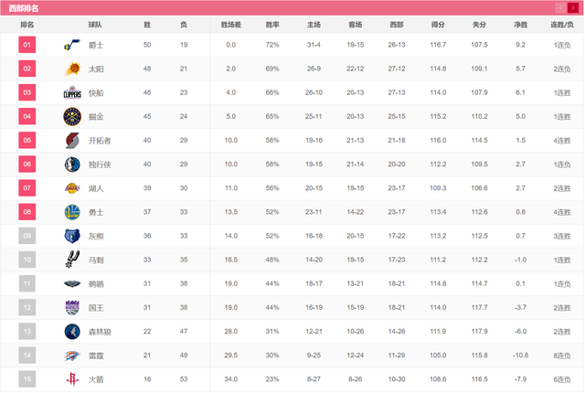 太阳队排名多少位，太阳队排名多少位了