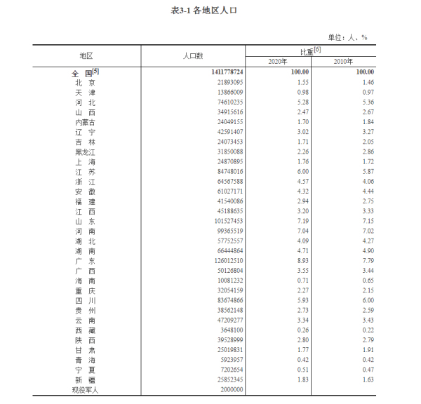 全国31个省份具体人口数据出炉:25个省份人口增加