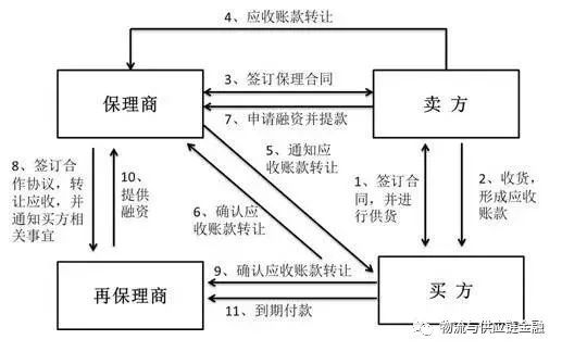 服务或工程项下产生的应收账款转让给保理商