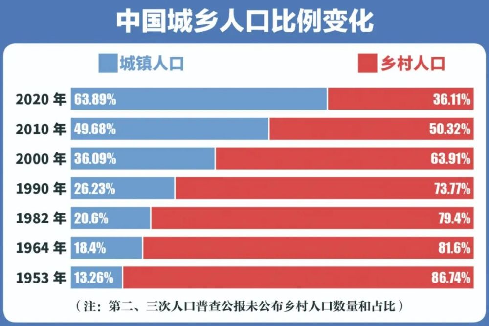 观察丨我国人口10年来继续保持低速增长态势2020年全国人口达141亿