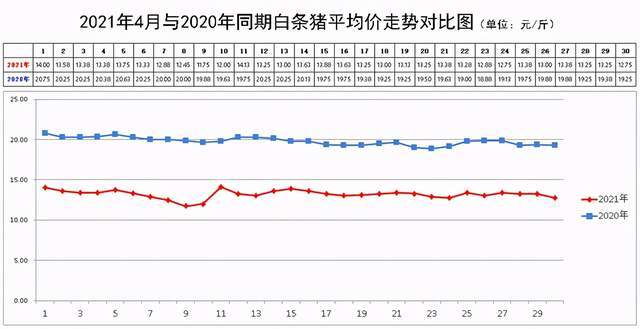 2021年第18周北部区八省市猪价走势分析