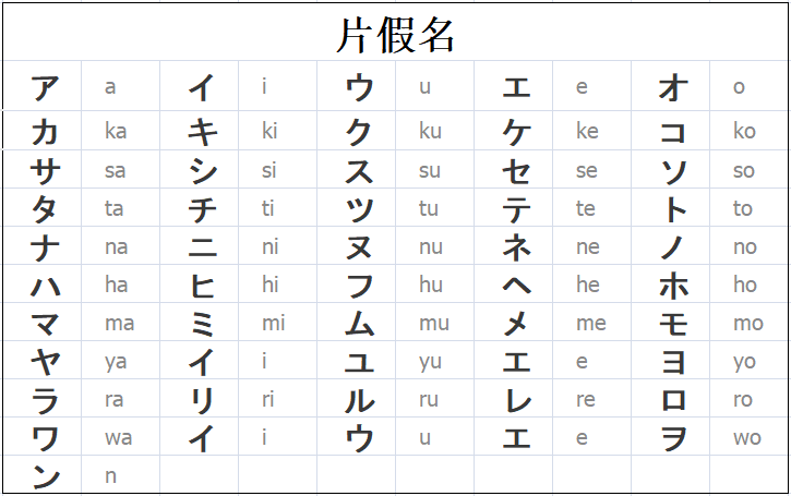 五十音就是相当于日语中音节,统称为假名,每一个假名可以分为平假名和