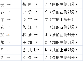 关于日语的五十音图的发音,分类以及联想汉语的记忆方法,贡献给大家了