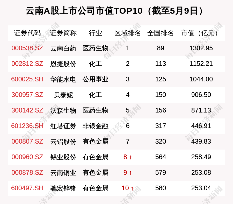 云南区域股市周报:云南铜业进入市值前10强 2亿融资买入太平洋