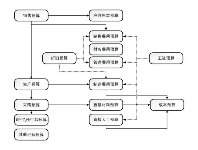 图1:经营预算的数据传递流程图说明:本文由融智天全面预算管理首席