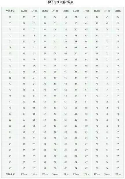 中国19-69岁男女标准体重对照表,不妨自测一下,也许你