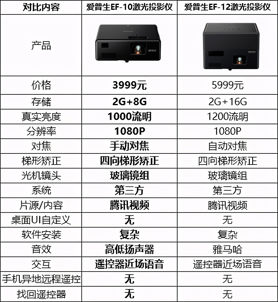 爱普生激光投影仪ef-12好用吗,相比当贝x3哪个性价比高