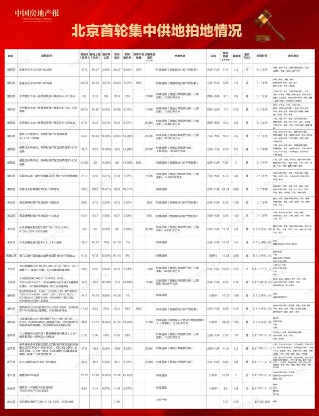 北京首次集中供地落幕：揽金1109亿元 卓越成最大黑马（最新发布）