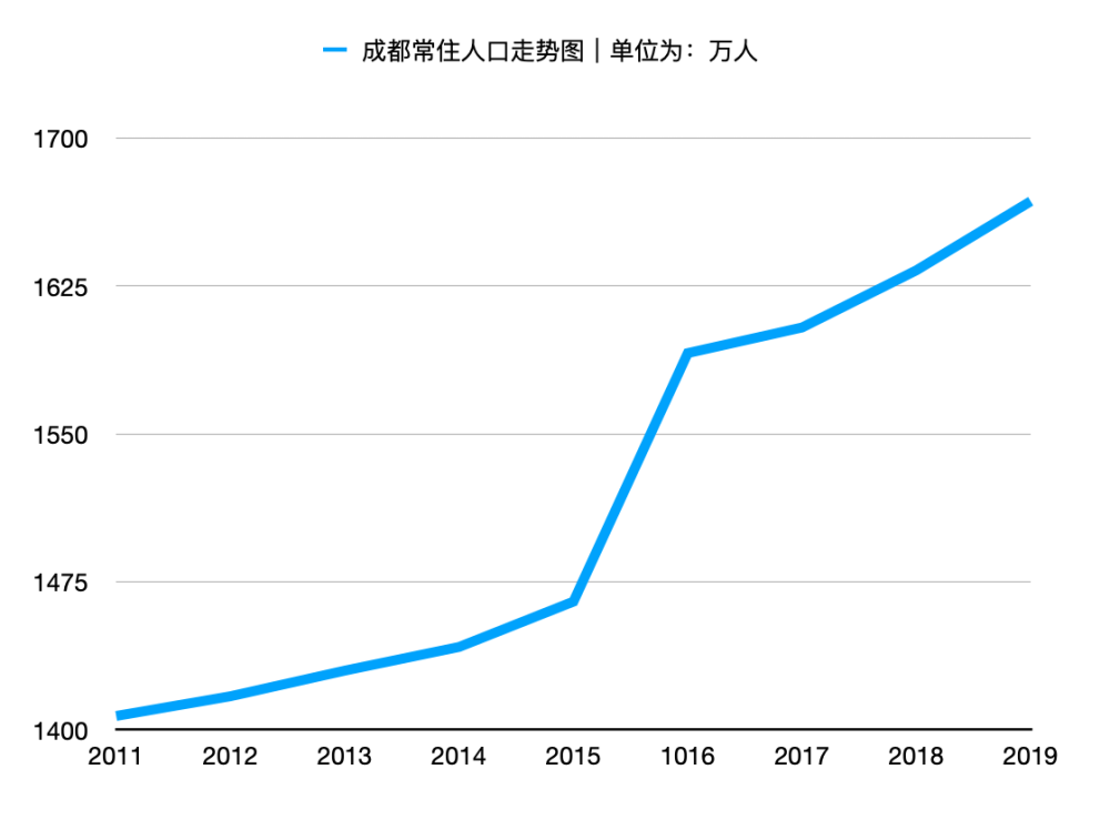 重庆市主城区常住人口_重庆主城区再次扩容 常住人口突破2000万,将建成超级大(3)