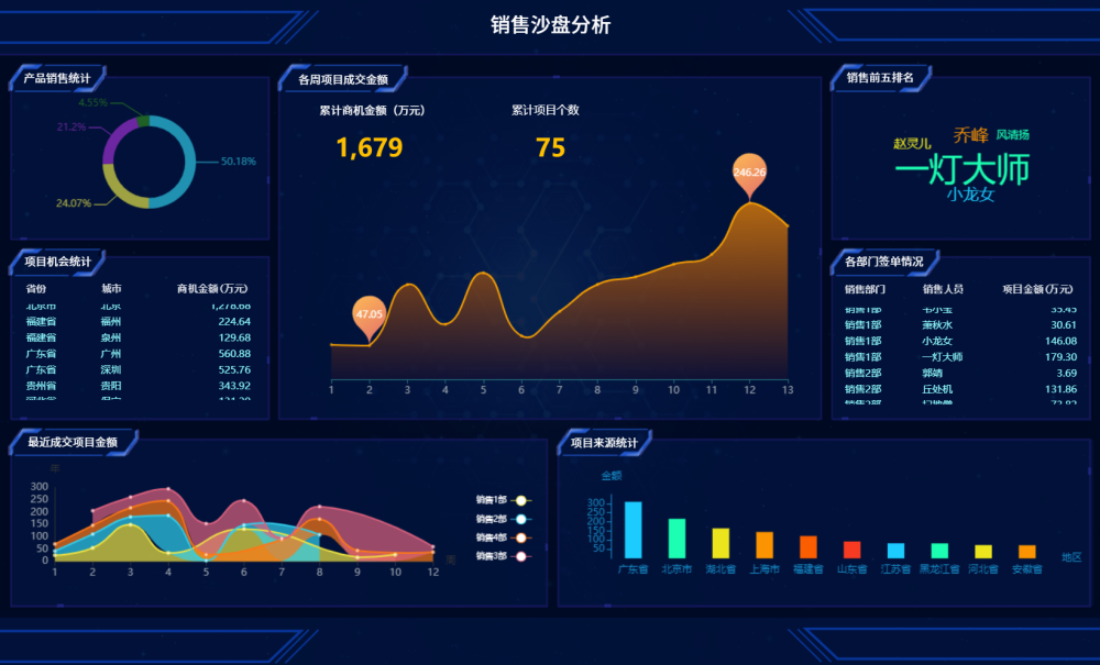 如何制作高大上的数据可视化图表呢