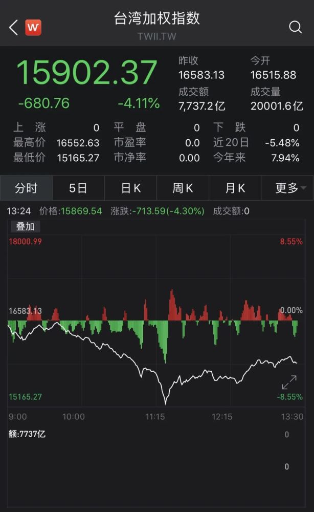 台湾股市一度大跌8%!发生了什么?