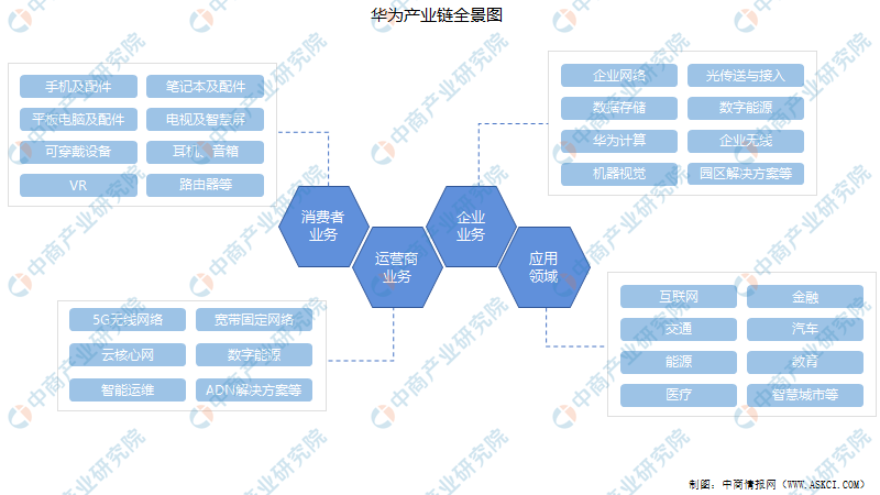 2021年中国华为产业链市场现状及应用分析(附产业链全景图)