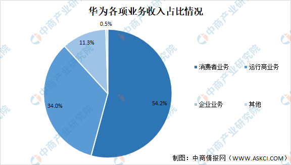 2021年中国华为产业链市场现状及应用分析(附产业链全景图)_腾讯新闻