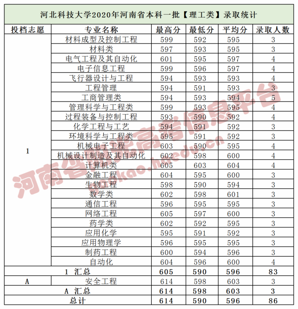 河北各高校在河南录取分数线汇总