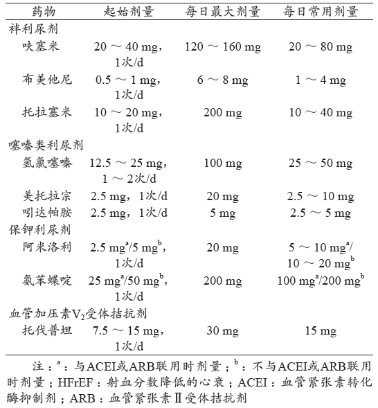 呋塞米or托拉塞米谁是心力衰竭首选袢利尿剂