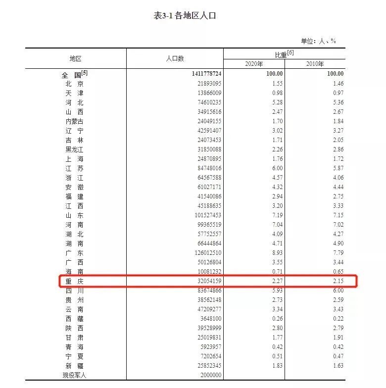 2021年重庆人口净流入_2019年人口净流入前五省份揭晓 浙江广东新疆重庆福建