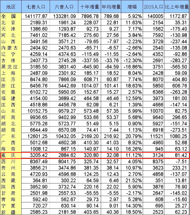 重磅:重庆一年人口净流入超80万!房地产需求旺盛!