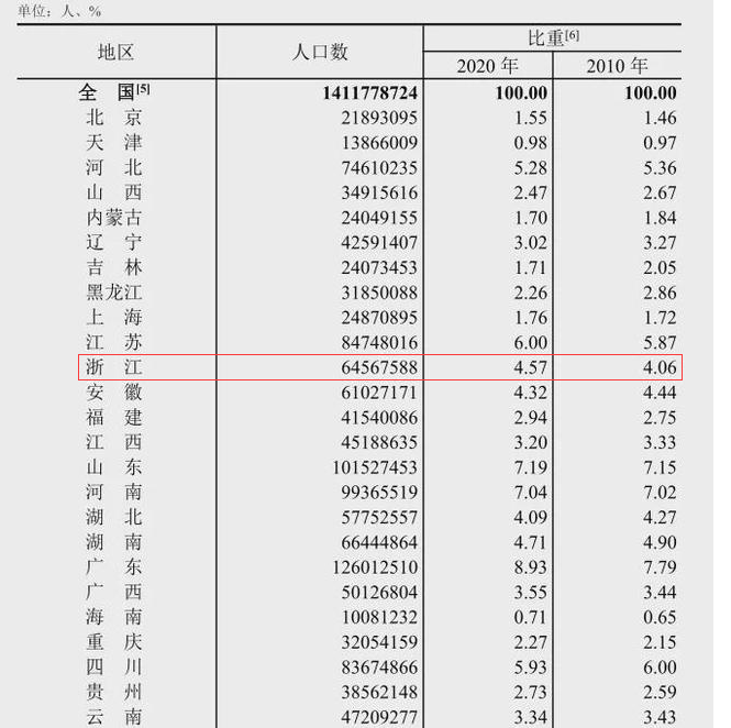 杭州人口2020总人数口_承德人口2020总人数口是多少