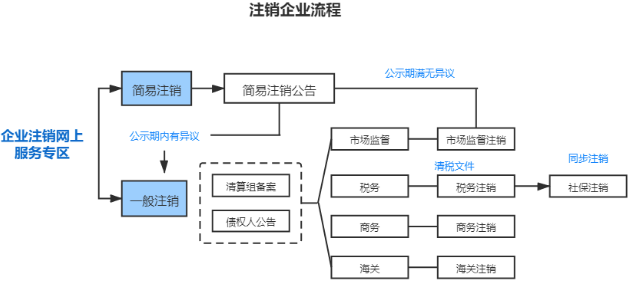 税局明确:公司注销又出新规定