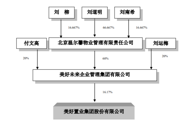 美好置业:刘道明女儿刘南希受让美好集团40%股权