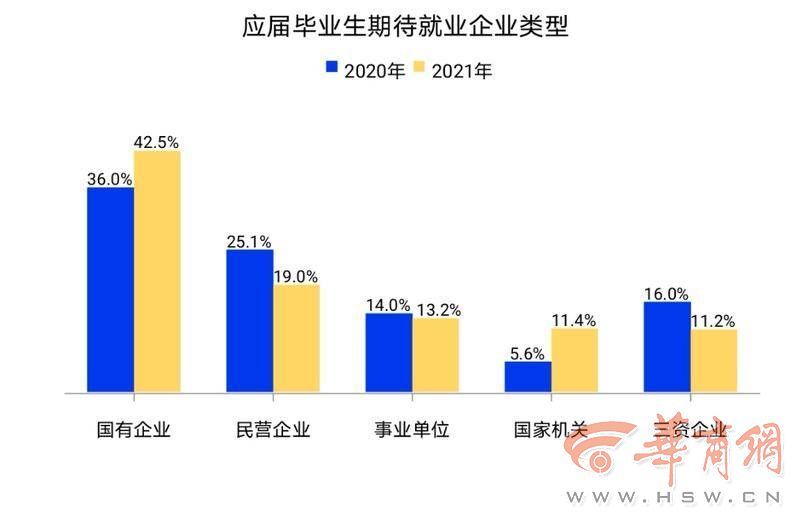 2021大学生就业力调研报告出炉工学录取率近7成