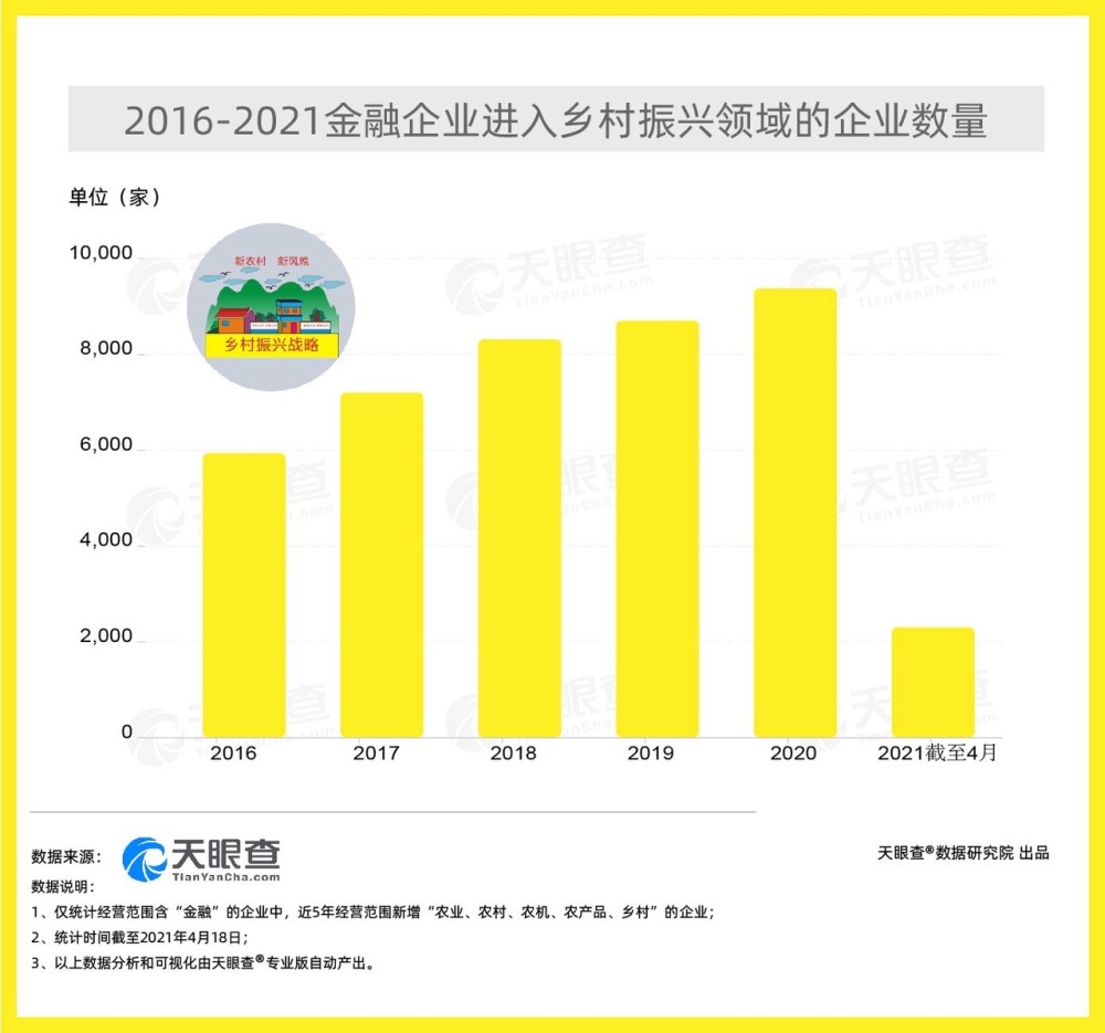 天眼查大数据:我国五年来有近4万家金融相关企业助力乡村振兴