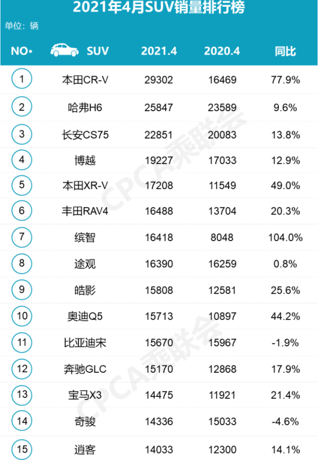 重磅:4月suv销量排行榜出炉,哈弗h6"痛失冠军",国产车