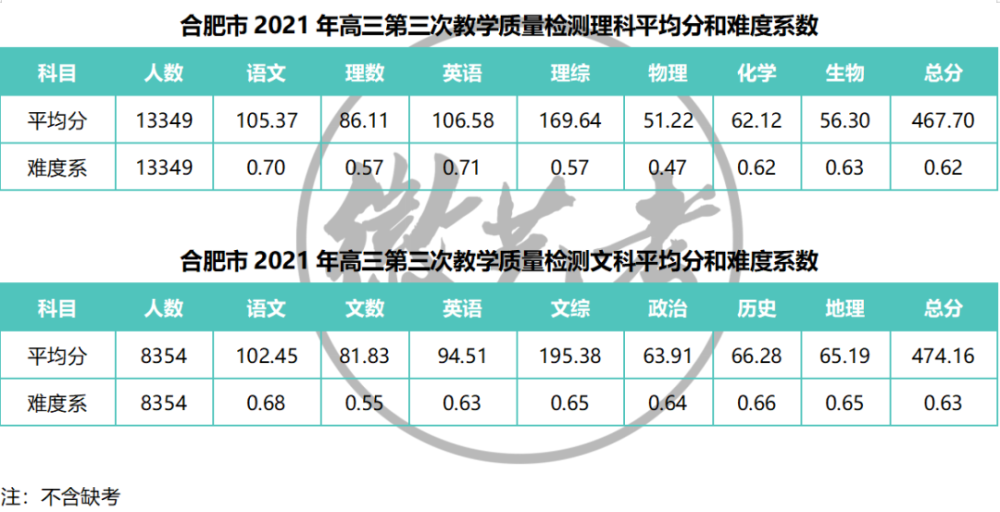 2021年"合肥三模"各科平均分和难度系数