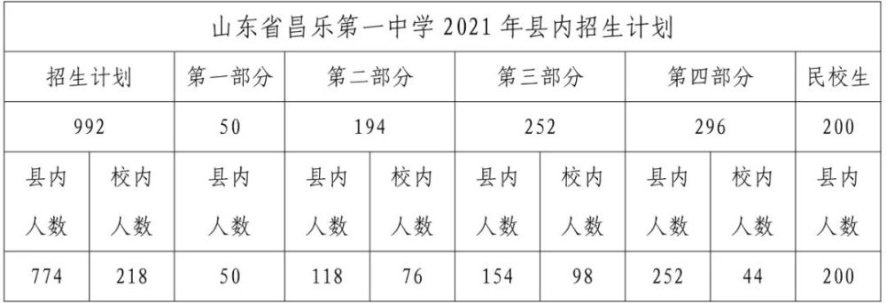 山东省昌乐第一中学2021年普通高中招生录取工作实施方案