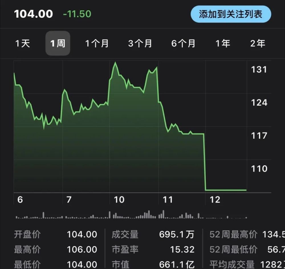 据日线图显示,年初至今,技嘉的股价涨幅已经超过50.