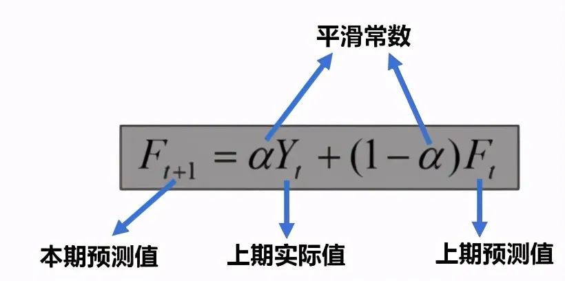 不会写代码也能使用的数据预测模型!