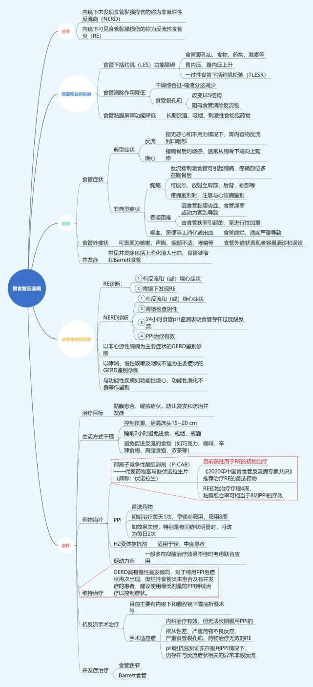 因此,为全面而直观的学习gerd的临床知识,本文整理制作思维导图,把握