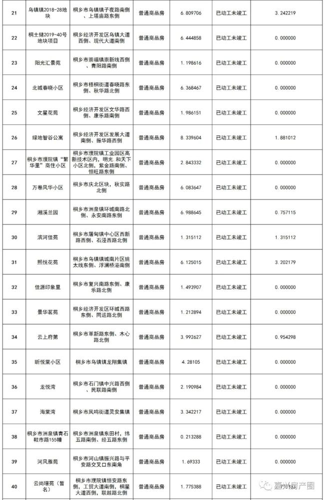 2021年桐乡市存量住宅项目共计70个,未销售土地面积约