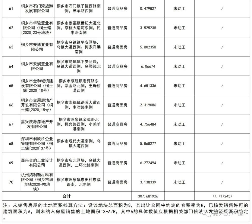 2021年桐乡市存量住宅项目共计70个,未销售土地面积约