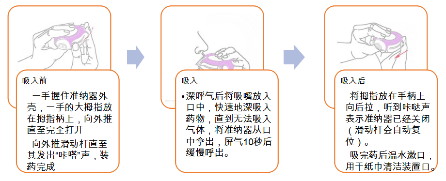 干粉吸入剂的吸入装置主要有都保型和准纳器型,它们在使用时有什么