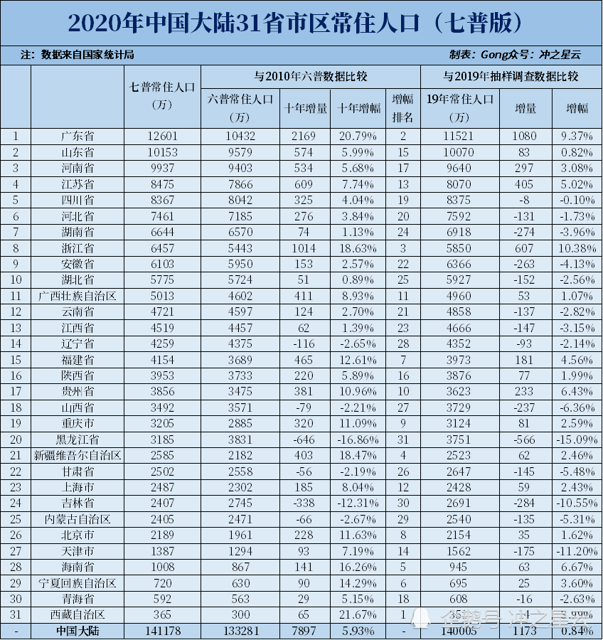 2020各省人均gdp排名出炉美元_2020年各省人均GDP排名出炉,我们的(3)