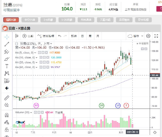 技嘉辱华后股价连续两天跌停七彩虹荣升御三家