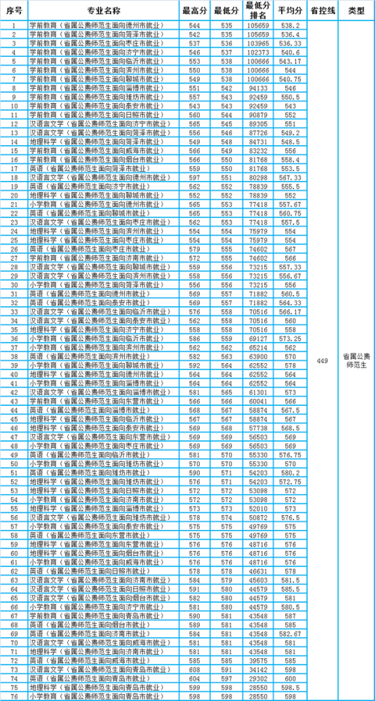 青岛大学2020年山东省本科各批次分专业录取分数统计