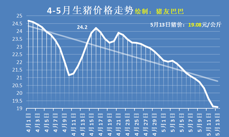 13日猪价突变,10地行情"飘红",猪价要迎冲天大涨?3个坏消息