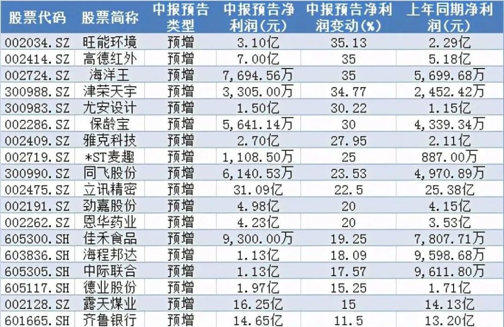 105家公司净利预增超100%(附名单