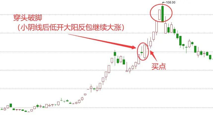 把握这些操作原则,是做好短线的前提,附穿头破脚战法