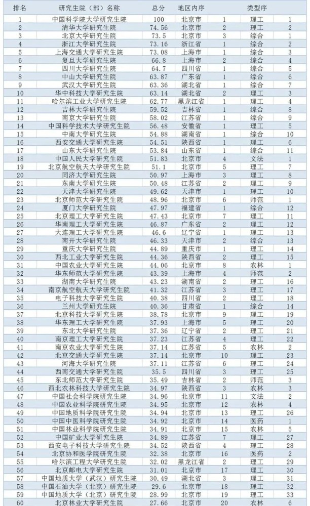 全国高校研究生院综合排名,第一名让人意外,川大进入前10