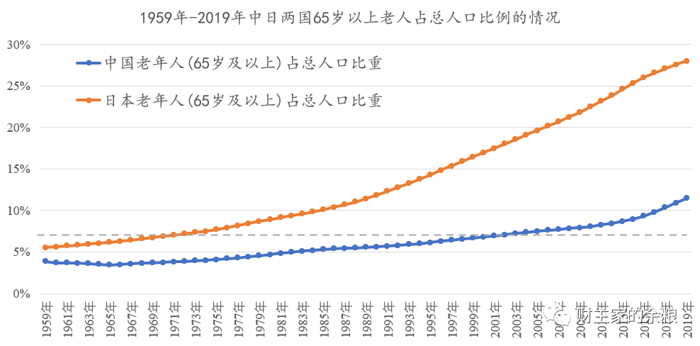 联合国人口老龄化标准_养老需要花多少钱 你知道哪些老龄化下的养老常识(2)