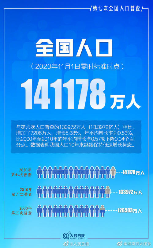 下一次人口普查是哪一年_第六次全国人口普查将于2010年11月1日零时启动