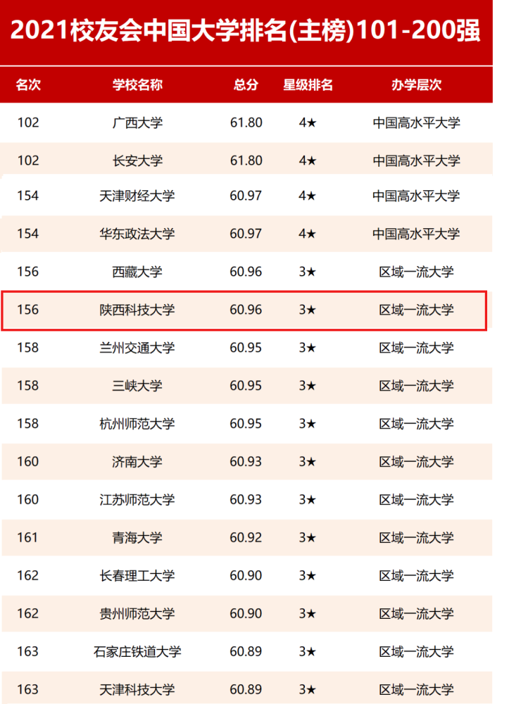 2021年校友会中国大学排名榜陕西科技大学第156名,比2019年第178名