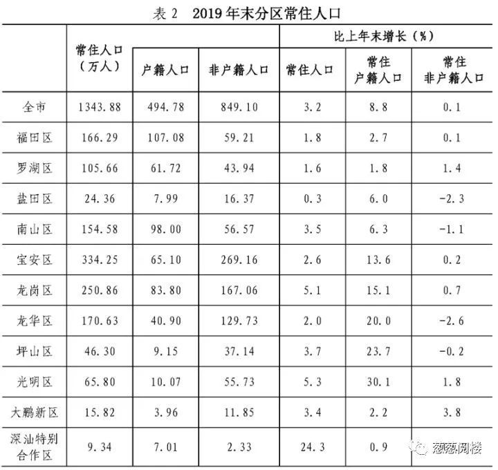 深圳户藉人口_2019深圳人口总数多少 深圳户籍人口 常住人口统计(3)