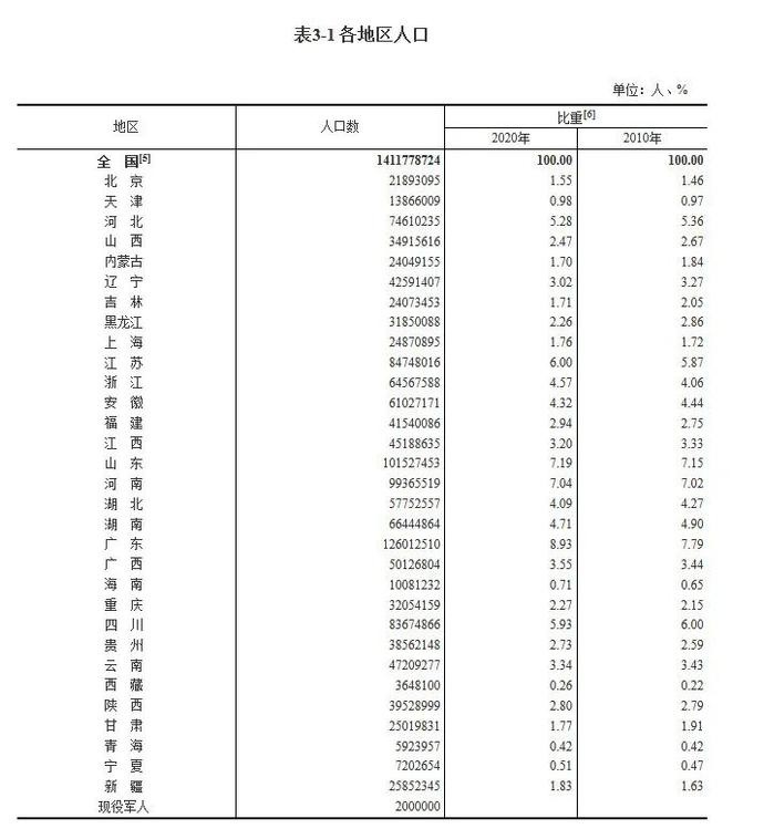 第一次各省的人口普查_人口普查各省人口排名